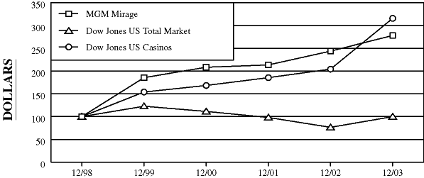 (PERFORMANCE GRAPH)